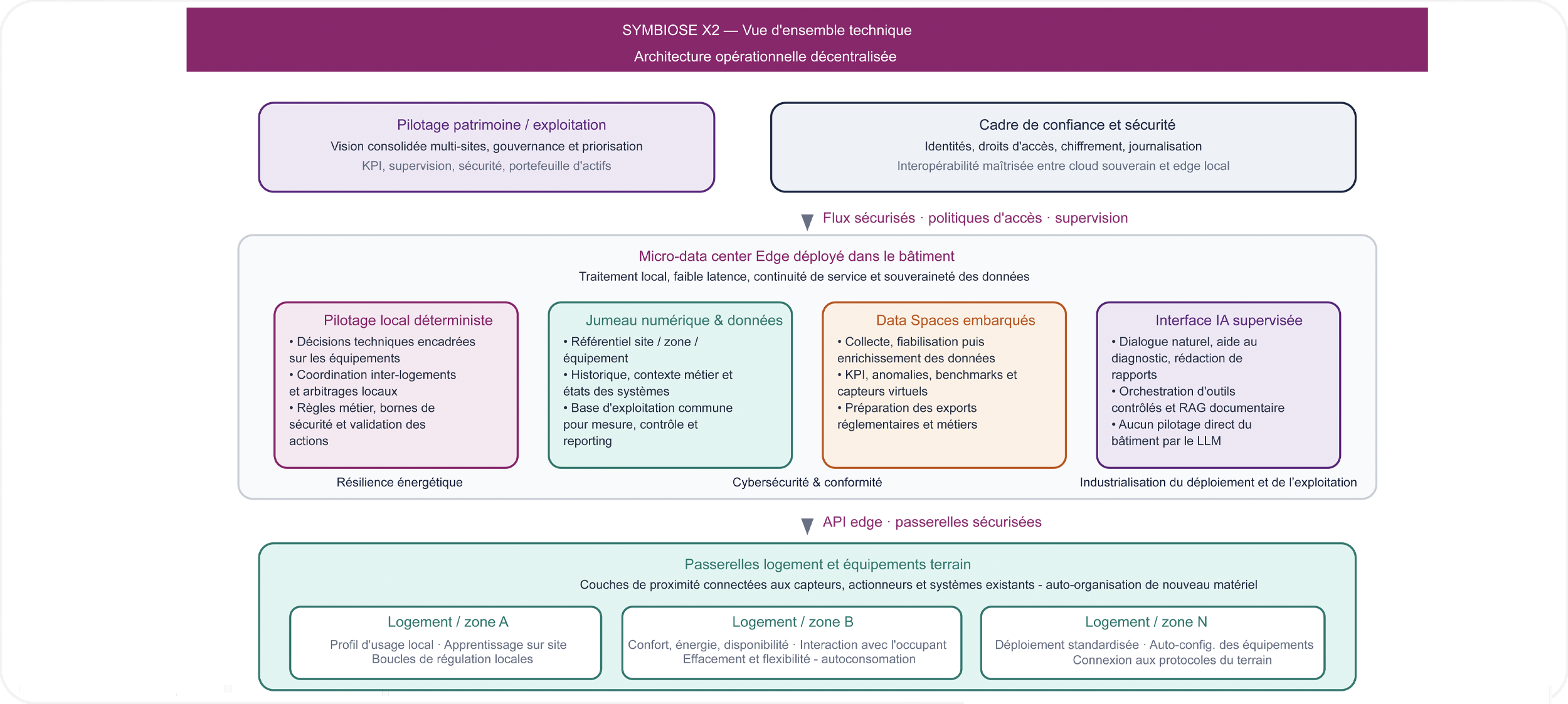 Architecture opérationnelle SYMBIOSE X2 — vue d’ensemble technique : pilotage patrimoine, micro-data center Edge, jumeau numérique, data spaces, interface IA supervisée et passerelles logements/équipements terrain.